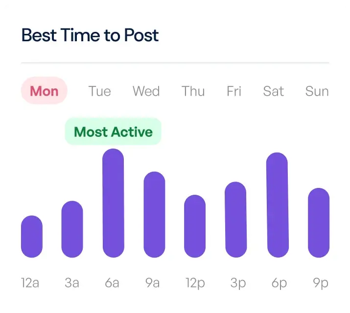 Schedule post graph showing the best day to post